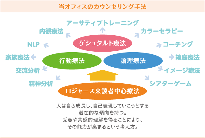 当オフィスのカウンセリング手法